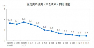 2023年1—11月制造业投资同比增长6.3%